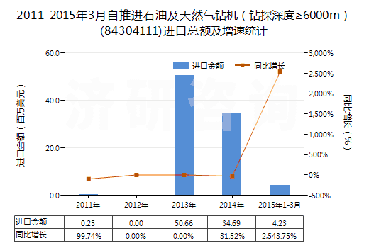 2011-2015年3月自推進(jìn)石油及天然氣鉆機(jī)（鉆探深度≥6000m）(84304111)進(jìn)口總額及增速統(tǒng)計(jì)